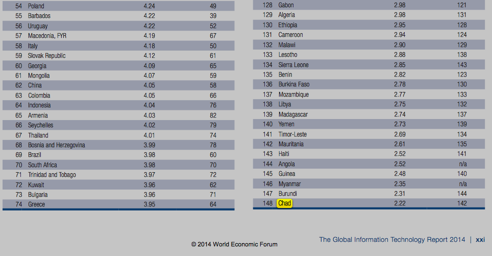 Le Tchad classé dernier dans un rapport mondial sur les technologies