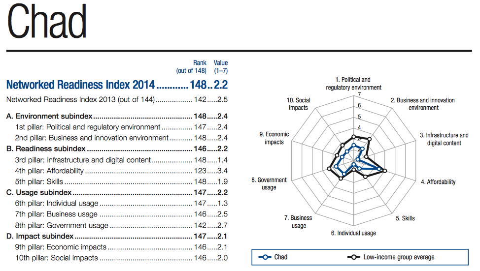 Le Tchad classé dernier dans un rapport mondial sur les technologies