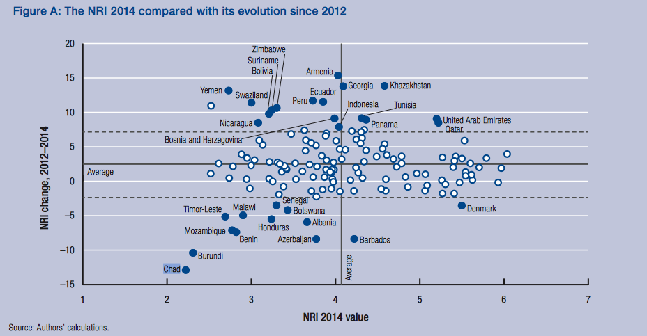 Le Tchad classé dernier dans un rapport mondial sur les technologies