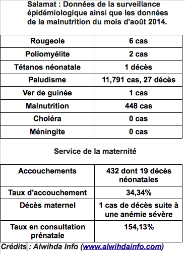 Salamat : Données de la surveillance épidémiologique et malnutrition d'août 2014. Alwihda Info/Reouhoudou Innocent