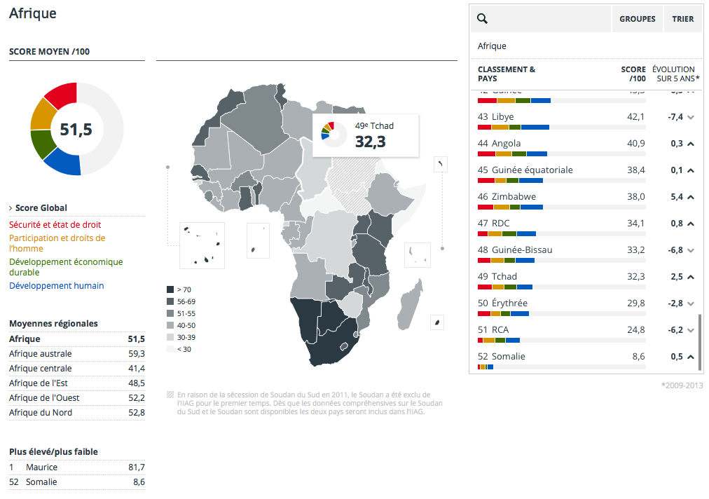 Etat de la gouvernance en Afrique : la Fondation Mo Ibrahim relève l’amélioration du niveau global de gouvernance sur le continent mais souligne‏