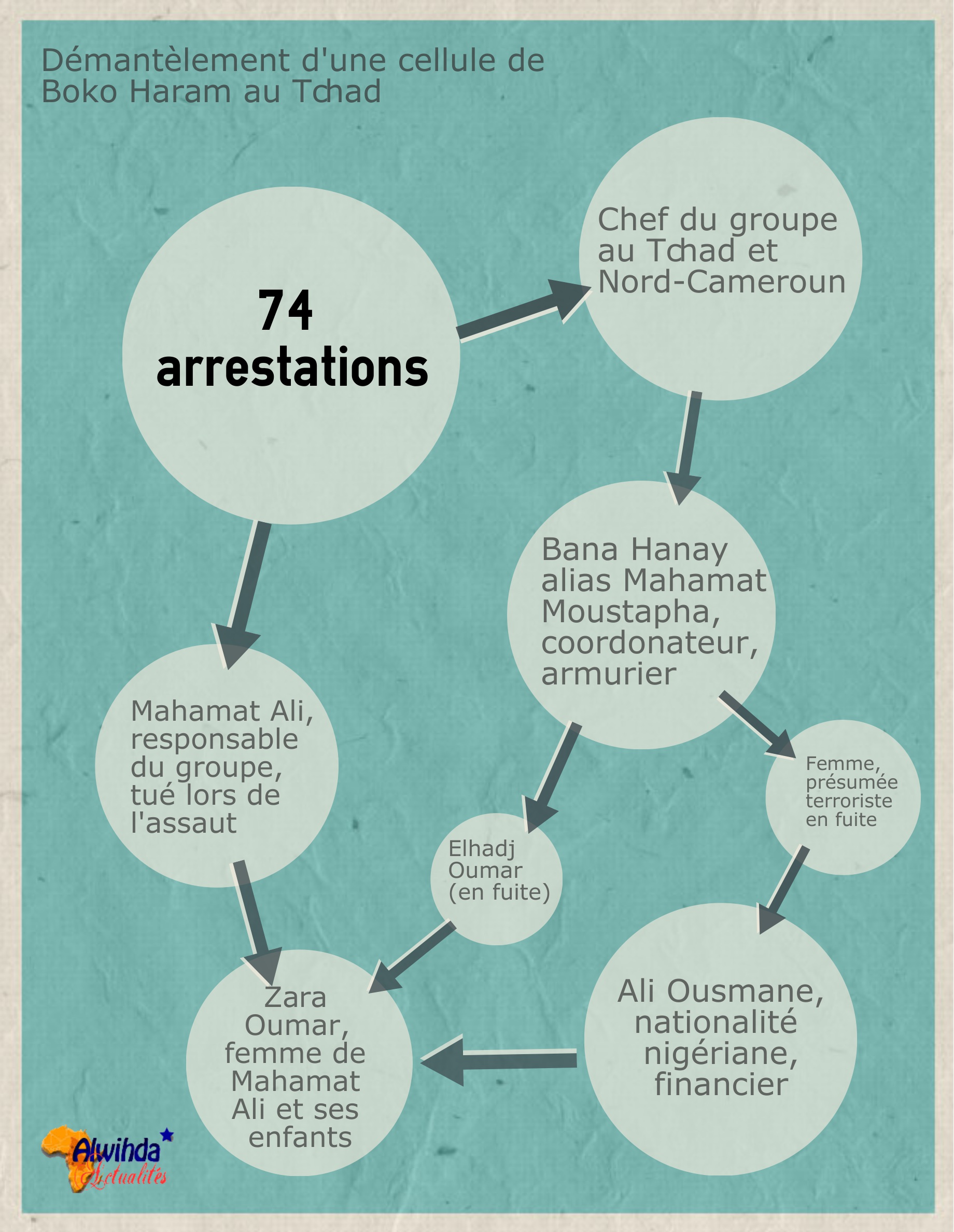 Tchad : Un responsable de Boko Haram, Elhadj Oumar et une femme activement recherchés