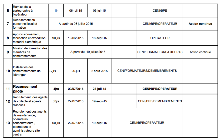 Tchad : Chronogramme du recensement électoral biométrique