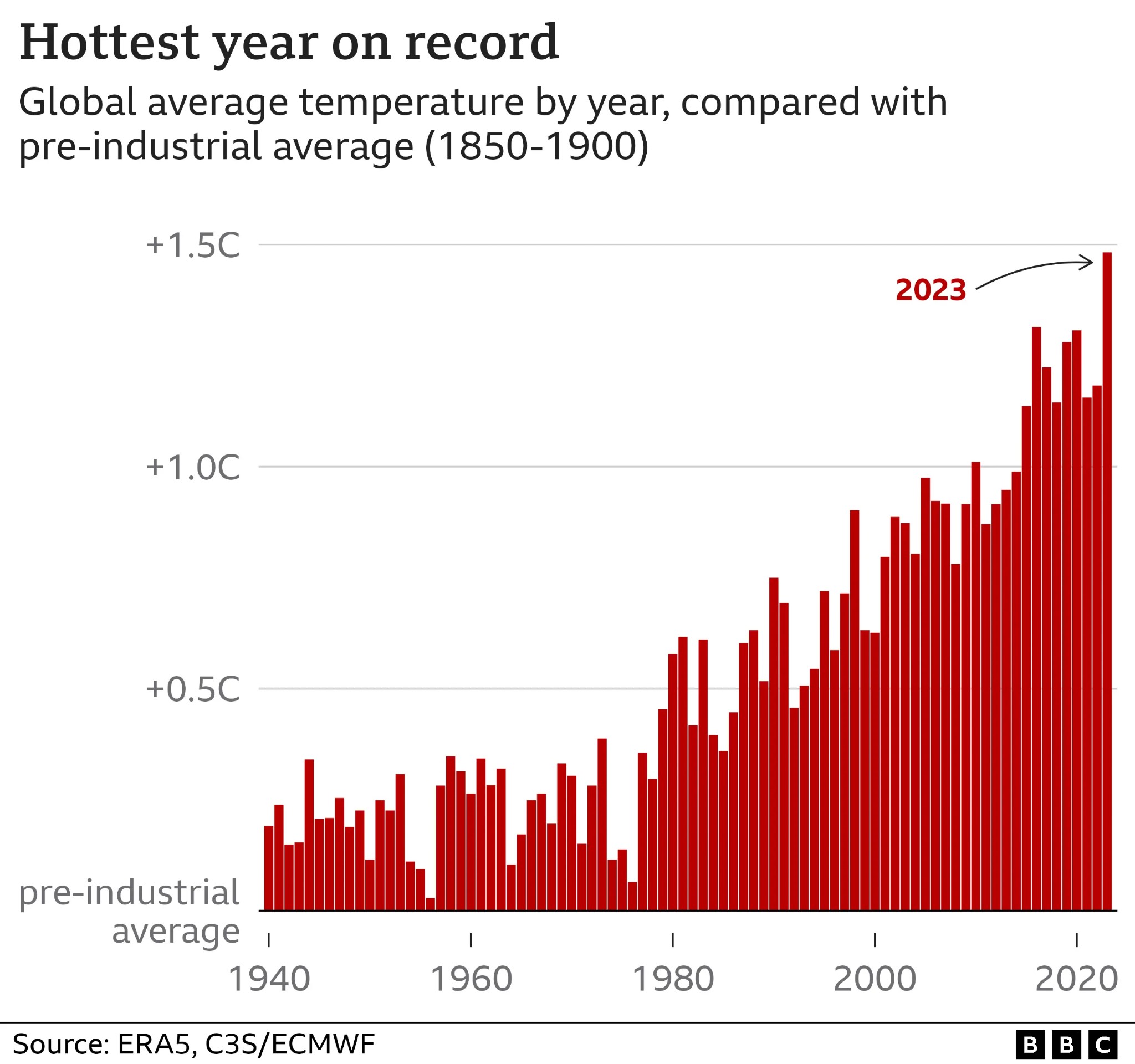 Changement climatique : causes, effets et actions pour le combattre
