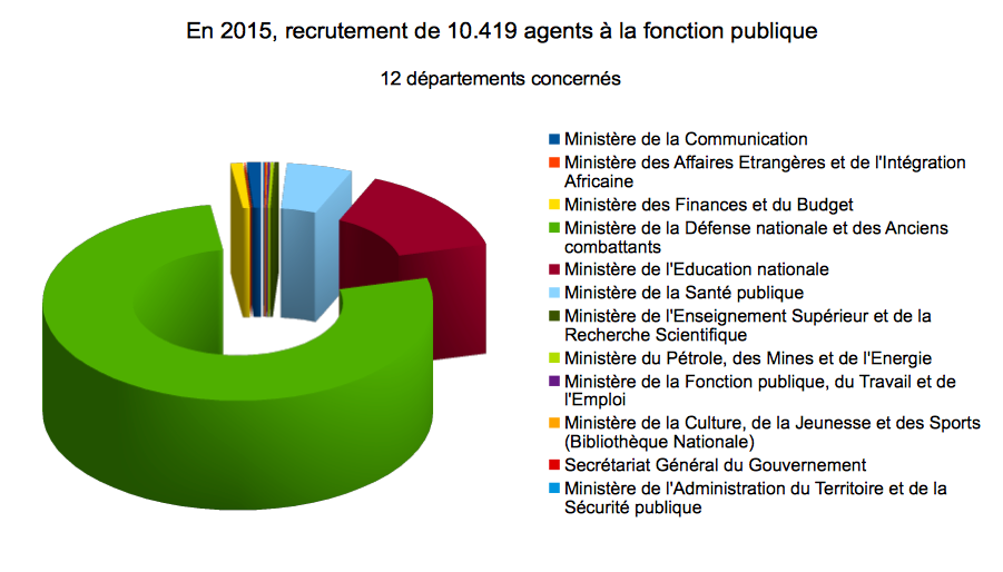 Tchad : Priorité à la Défense et l'Education nationale dans le budget. Alwihda Info