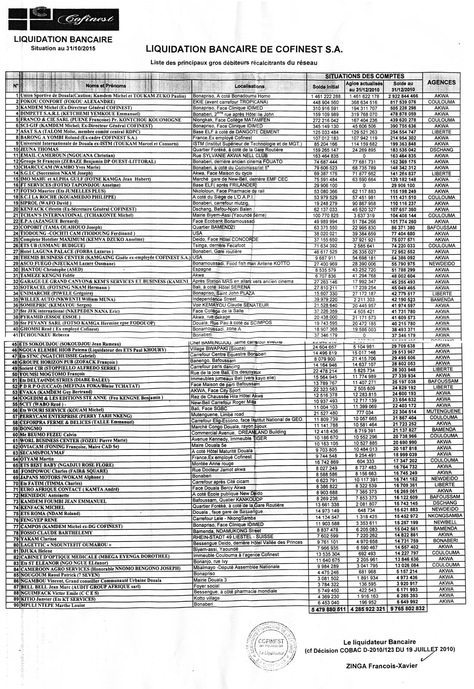Cameroun:Les 90 "vautours" qui ont pillé la banque COFINEST 