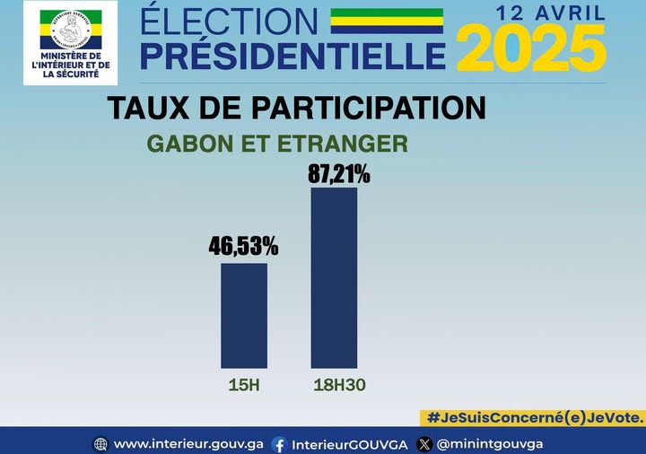 Présidentielle au Gabon : Résultats provisoires attendus ce dimanche 13 avril à 13h30