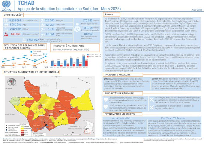 Tchad - Crise alimentaire imminente : 1,3 Million de personnes menacées dans le Sud