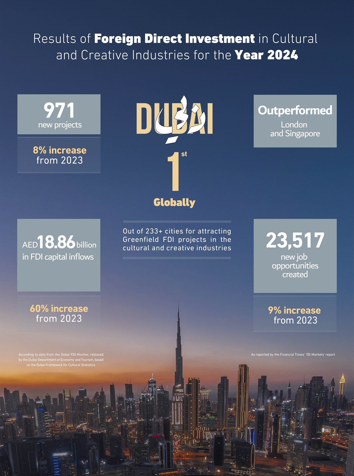 Dubaï conserve sa première place mondiale en matière d'attraction de nouveaux projets d'investissement direct étranger