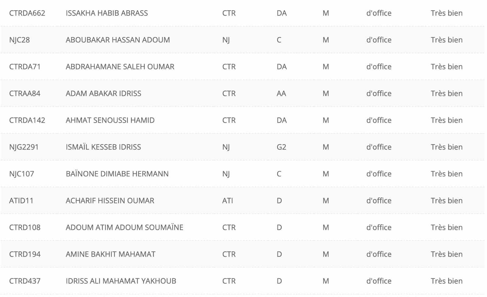Tchad : Bac 2025, les 11 meilleurs candidats brillent avec la mention « Très bien »