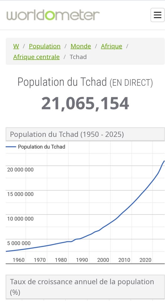 Tchad : La population atteint 21 millions d'habitants en 2025