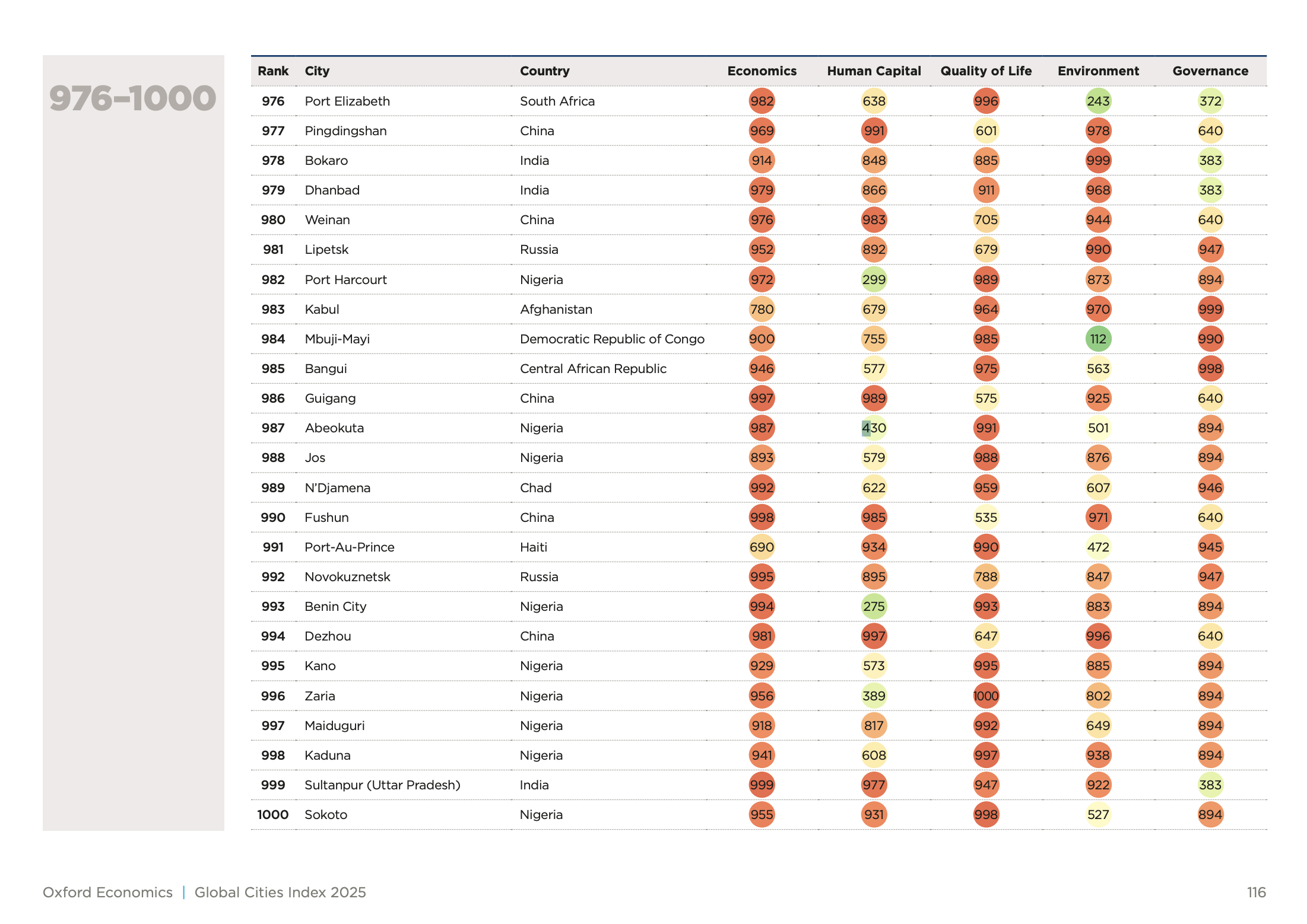 Tchad : N’Djamena parmi les dernières grandes villes mondiales selon l’OEGCI 2025