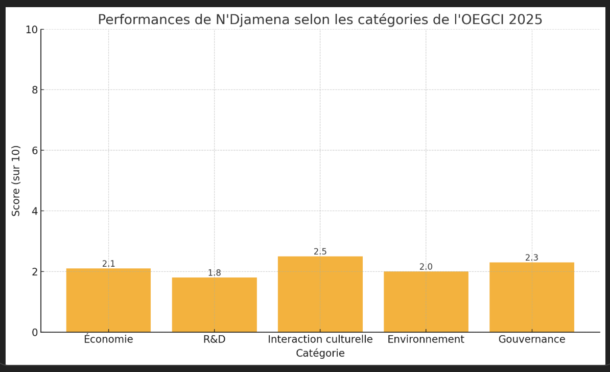 Tchad : N’Djamena parmi les dernières grandes villes mondiales selon l’OEGCI 2025