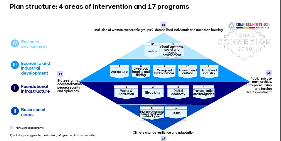 Les 4 domaines d'intervention et les 17 programmes de Tchad Connexion 2030
