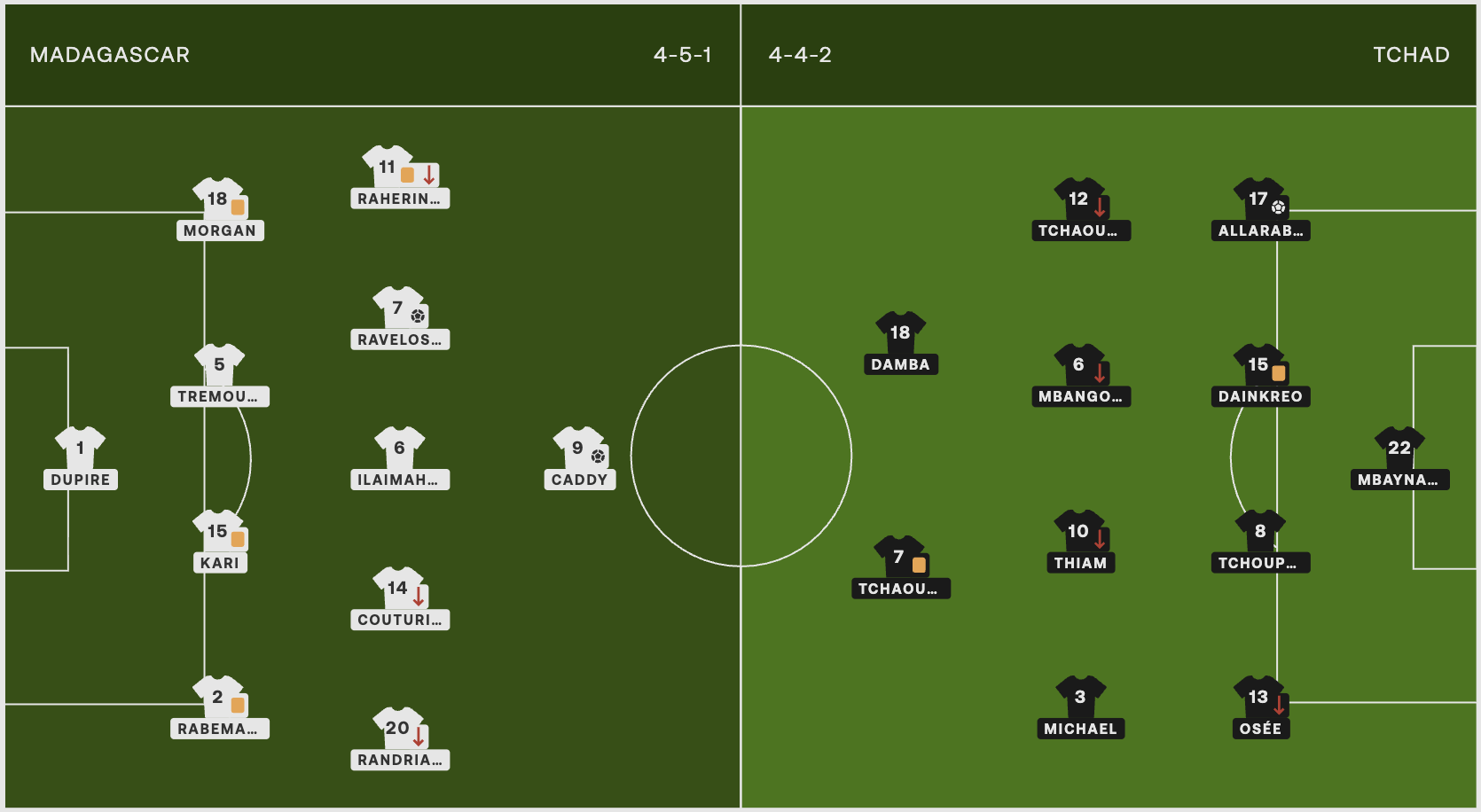 ​Éliminatoires – Le Tchad s’incline face à Madagascar (3-1) malgré une ouverture du score prometteuse