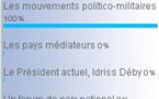 NOUVEAU SONDAGE : 'Qui peut rétablir la paix au Tchad ?'