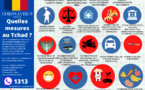 Tchad : ces 24 mesures des autorités pour faire face au COVID-19