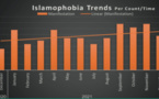 Observatoire de l’OCI : "L'islamophobie se transforme en politiques gouvernementales"