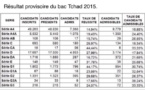 Tchad : Les résultats du baccalauréat annoncés 