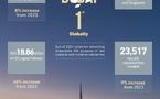 Dubaï conserve sa première place mondiale en matière d'attraction de nouveaux projets d'investissement direct étranger