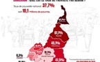 Taux de pauvreté par région au Cameroun