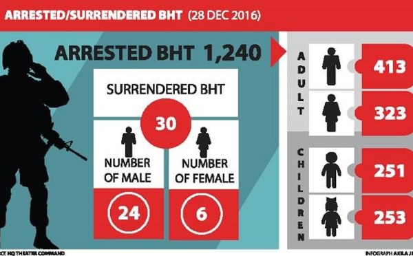 1240 membres de Boko Haram se sont rendus à l'armée nigeriane 