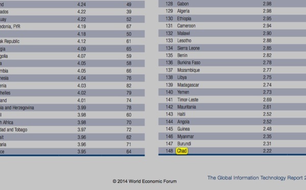 Le Tchad classé dernier dans un rapport mondial sur les technologies