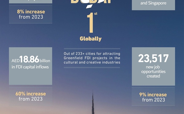 Dubaï conserve sa première place mondiale en matière d'attraction de nouveaux projets d'investissement direct étranger