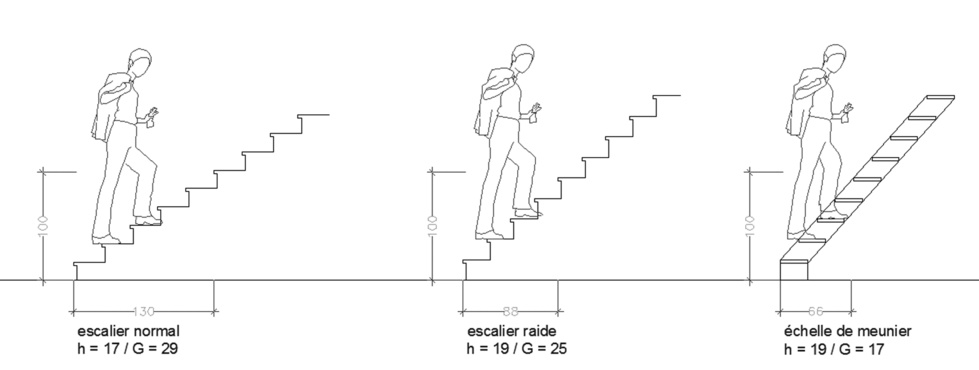 Aménager les combles Aménager les combles