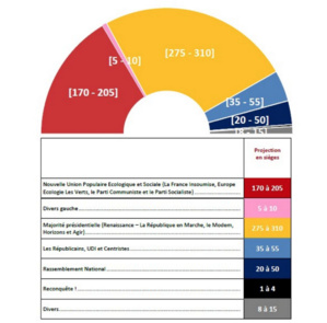 Dernier sondage : percée de la gauche non-soumise à NUPES Dernier sondage : percée de la gauche non-soumise à NUPES