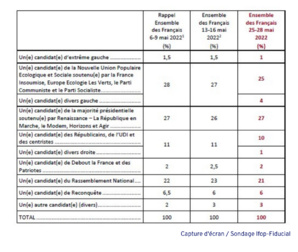 Dernier sondage : percée de la gauche non-soumise à NUPES Dernier sondage : percée de la gauche non-soumise à NUPES