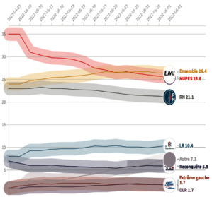 Compilation de 16 instituts de sondage par le HUFFPOST Compilation de 16 instituts de sondage par le HUFFPOST