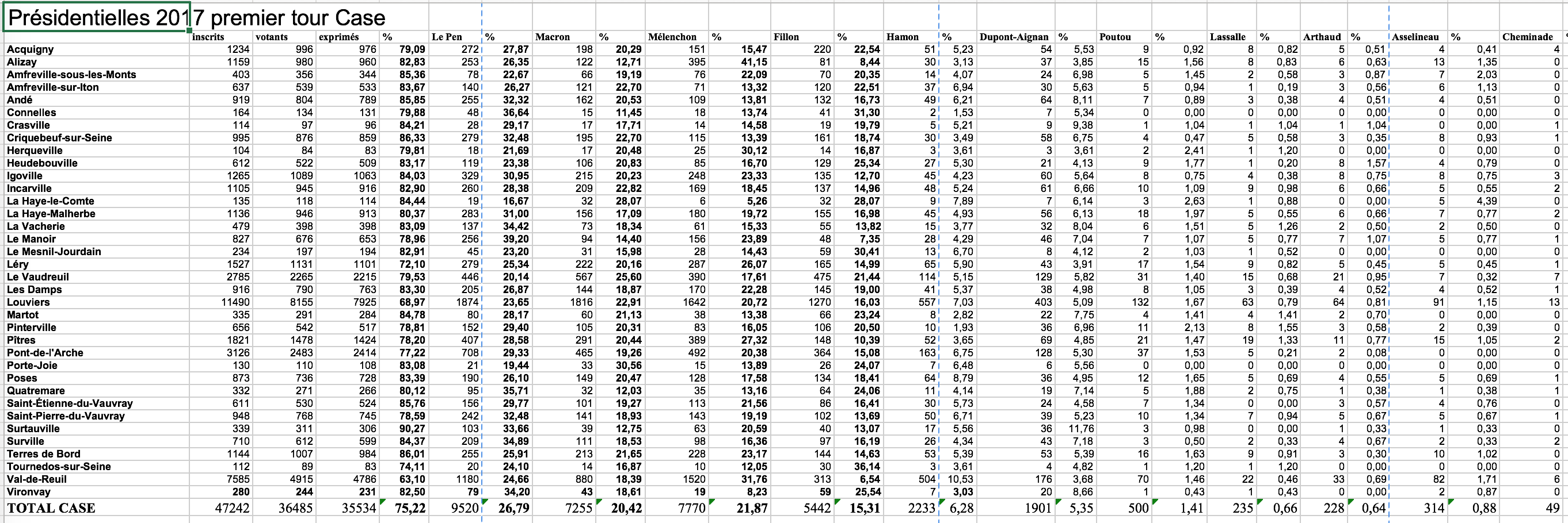 Premier tour : les résultats dans l'agglomération Seine-Eure