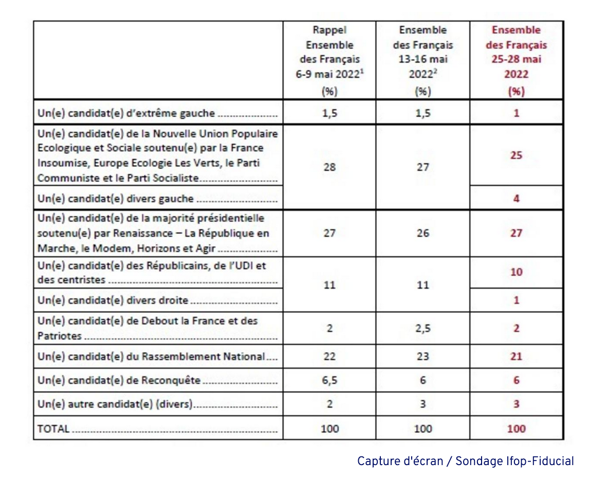 Dernier sondage : percée de la gauche non-soumise à NUPES