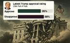58 % des Américains désapprouvent Trump...