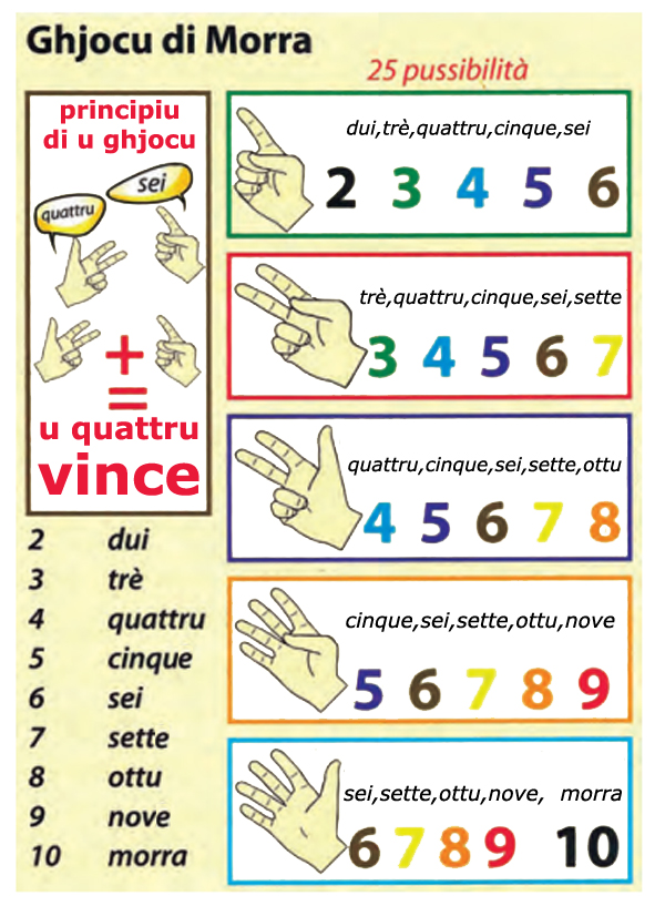 Per ghjucà à morra