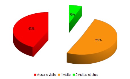 Visites des Procureurs