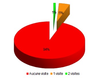 Visites des Préfets
