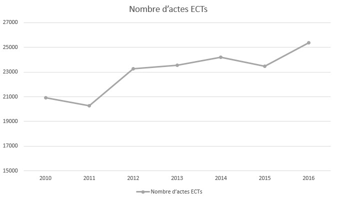 La CCDH a gagné son procès contre l'Assurance-Maladie pour l'obtention des statistiques d'électrochocs en France !  Les statistiques sont inquiétantes :  plus de 25 000 séances d'électrochocs en 2017 en France…