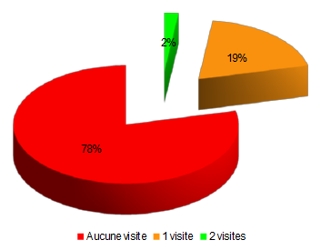 Visites des Présidents de TGI