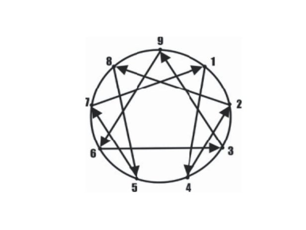 L’ennéagramme, pour mieux se connaître
