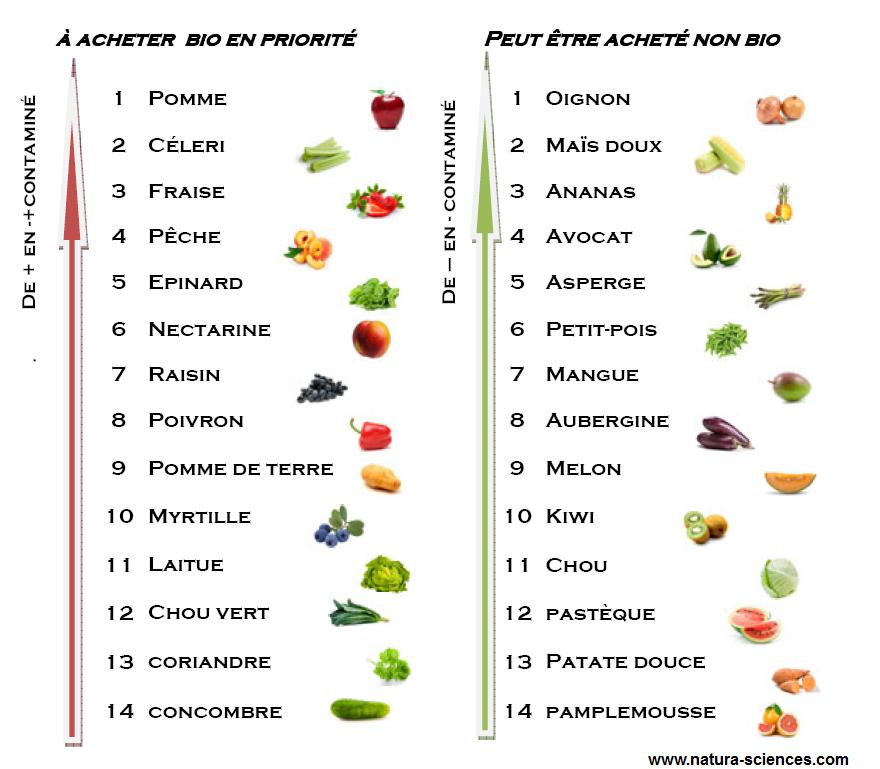 Liste des légumes et des fruits les plus contaminés