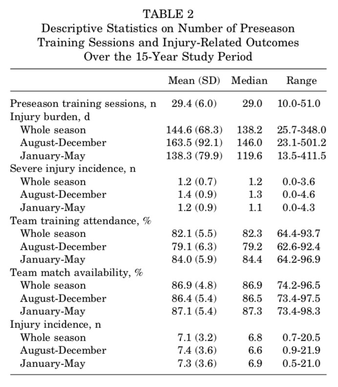 ​Les séances d'entraînement pré-saison des équipes de football d'élite sont-elles associées avec moins de blessures en cours de saison? 