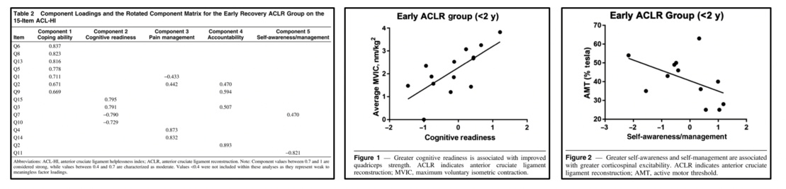 Relation entre les impuissances apprises, les altérations neurologiques et la fonction quadricipitale chez les patients ayant des antécédents d'ACLR. 