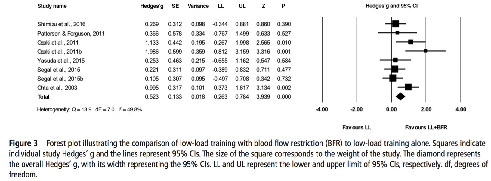 Blood Flow restriction training en réadaptation clinique musculosquelettique :  Une revue systématique et méta-analyse
