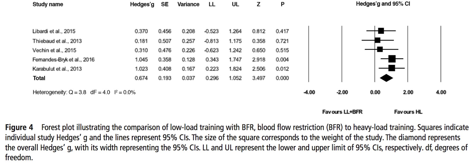 Blood Flow restriction training en réadaptation clinique musculosquelettique :  Une revue systématique et méta-analyse