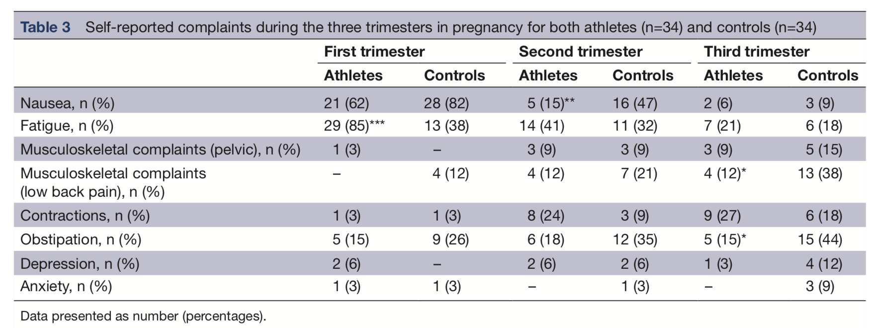Les athlètes d'élite enceintes, ont des bébés en bonne santé et reprennent le sport tôt après l'accouchement