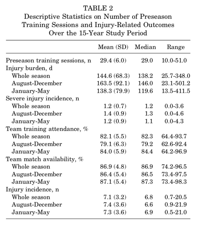 ​Les séances d'entraînement pré-saison des équipes de football d'élite sont-elles associées avec moins de blessures en cours de saison? 
