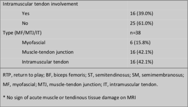 Lésions musculaires des ischio-jambiers et proposition d’un nouvel algorithme pour les lésions spécifiques avec atteinte du tendon intramusculaire.