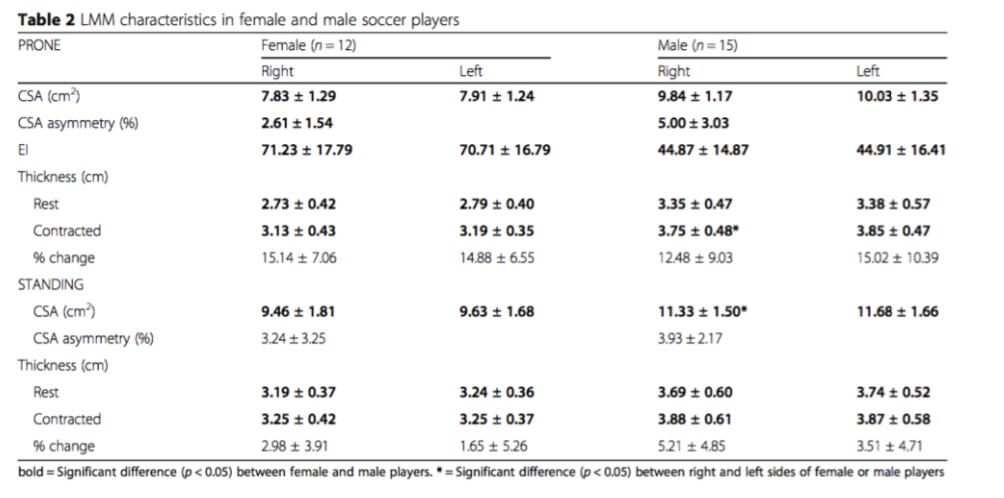 Effets de la lombalgie et des blessures aux membres inférieurs sur la morphologie et la fonction des muscles multifides lombaires chez les joueurs de football universitaires